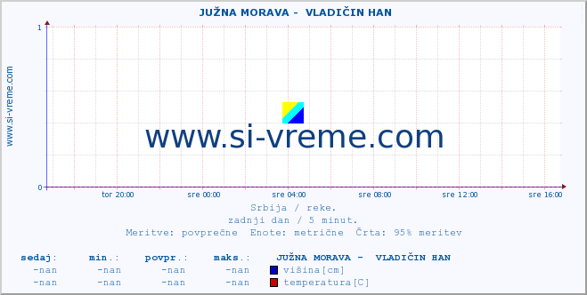 POVPREČJE ::  JUŽNA MORAVA -  VLADIČIN HAN :: višina | pretok | temperatura :: zadnji dan / 5 minut.