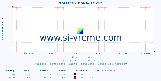 POVPREČJE ::  TOPLICA -  DONJA SELOVA :: višina | pretok | temperatura :: zadnji dan / 5 minut.