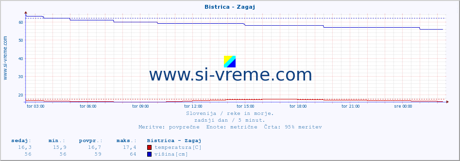 POVPREČJE :: Bistrica - Zagaj :: temperatura | pretok | višina :: zadnji dan / 5 minut.