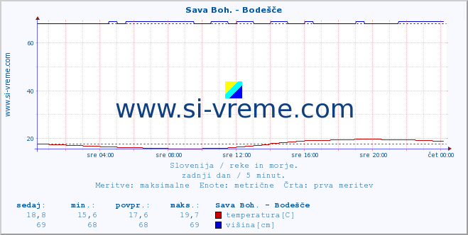 POVPREČJE :: Sava Boh. - Bodešče :: temperatura | pretok | višina :: zadnji dan / 5 minut.