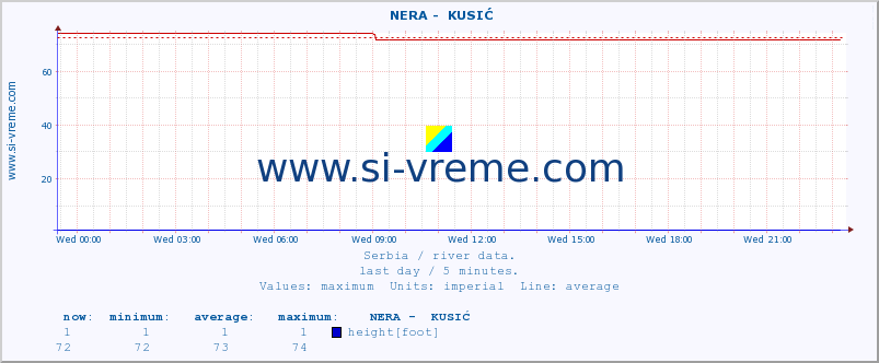  ::  NERA -  KUSIĆ :: height |  |  :: last day / 5 minutes.