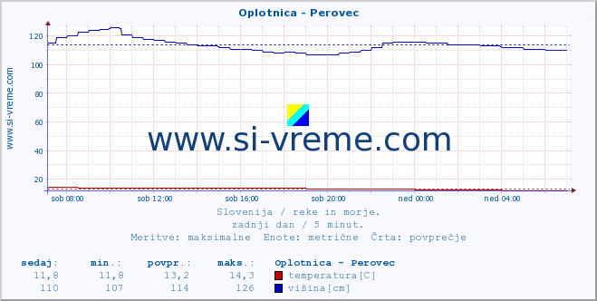 POVPREČJE :: Oplotnica - Perovec :: temperatura | pretok | višina :: zadnji dan / 5 minut.