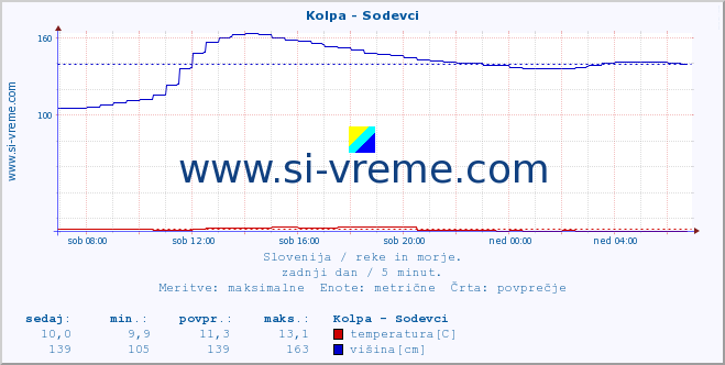 POVPREČJE :: Kolpa - Sodevci :: temperatura | pretok | višina :: zadnji dan / 5 minut.