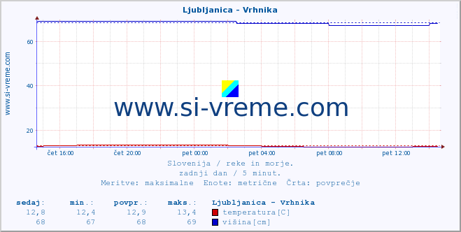 POVPREČJE :: Ljubljanica - Vrhnika :: temperatura | pretok | višina :: zadnji dan / 5 minut.