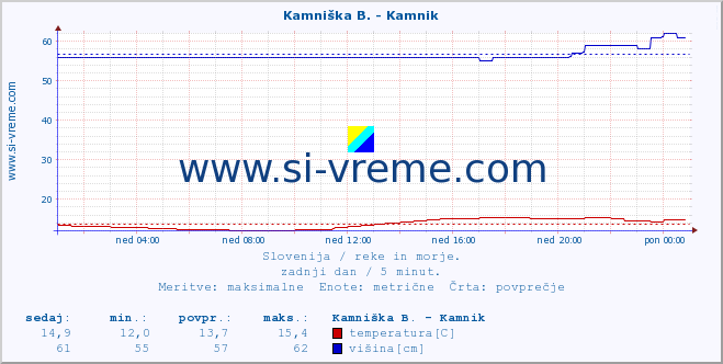 POVPREČJE :: Ljubljanica - Kamin :: temperatura | pretok | višina :: zadnji dan / 5 minut.