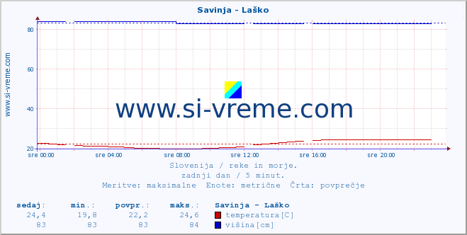 POVPREČJE :: Savinja - Laško :: temperatura | pretok | višina :: zadnji dan / 5 minut.