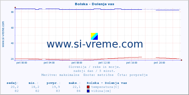 POVPREČJE :: Bolska - Dolenja vas :: temperatura | pretok | višina :: zadnji dan / 5 minut.