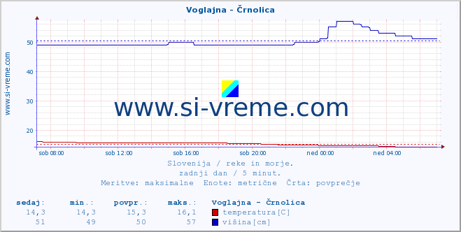 POVPREČJE :: Voglajna - Črnolica :: temperatura | pretok | višina :: zadnji dan / 5 minut.