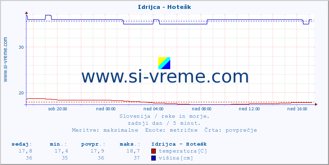 POVPREČJE :: Idrijca - Hotešk :: temperatura | pretok | višina :: zadnji dan / 5 minut.