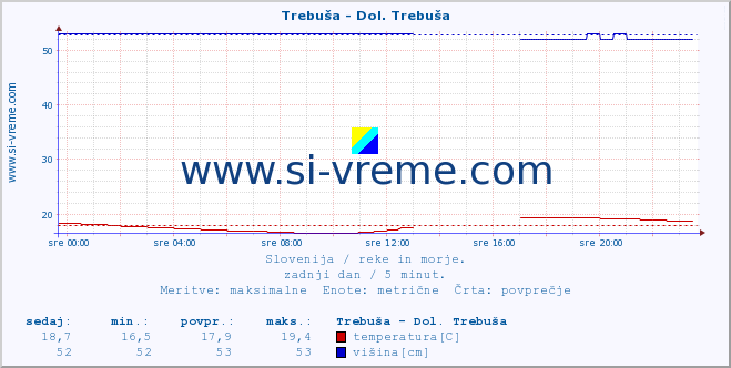 POVPREČJE :: Trebuša - Dol. Trebuša :: temperatura | pretok | višina :: zadnji dan / 5 minut.