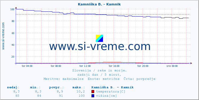 POVPREČJE :: Branica - Branik :: temperatura | pretok | višina :: zadnji dan / 5 minut.