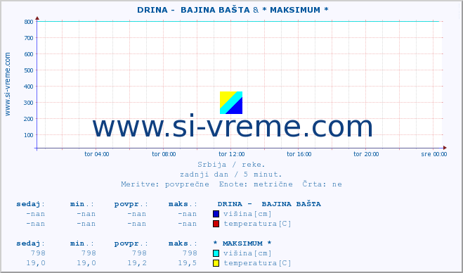 POVPREČJE ::  DRINA -  BAJINA BAŠTA & * MAKSIMUM * :: višina | pretok | temperatura :: zadnji dan / 5 minut.