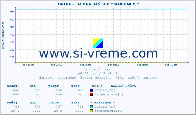 POVPREČJE ::  DRINA -  BAJINA BAŠTA & * MAKSIMUM * :: višina | pretok | temperatura :: zadnji dan / 5 minut.