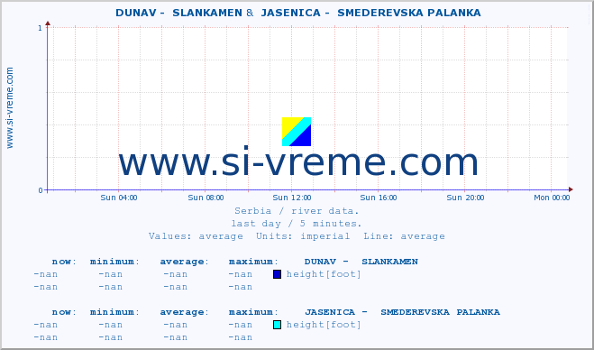  ::  DUNAV -  SLANKAMEN &  JASENICA -  SMEDEREVSKA PALANKA :: height |  |  :: last day / 5 minutes.