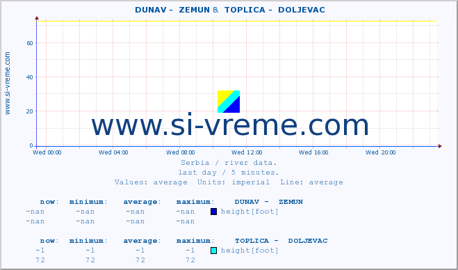  ::  DUNAV -  ZEMUN &  TOPLICA -  DOLJEVAC :: height |  |  :: last day / 5 minutes.