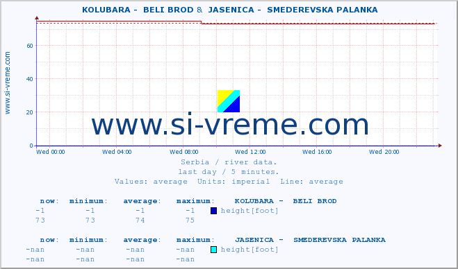  ::  KOLUBARA -  BELI BROD &  JASENICA -  SMEDEREVSKA PALANKA :: height |  |  :: last day / 5 minutes.