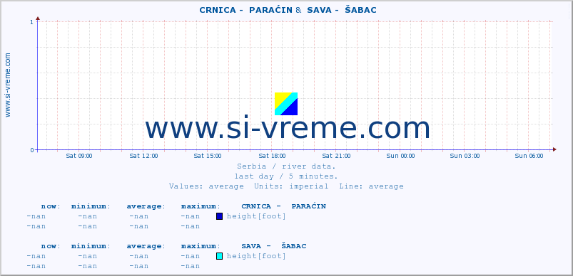  ::  CRNICA -  PARAĆIN &  SAVA -  ŠABAC :: height |  |  :: last day / 5 minutes.
