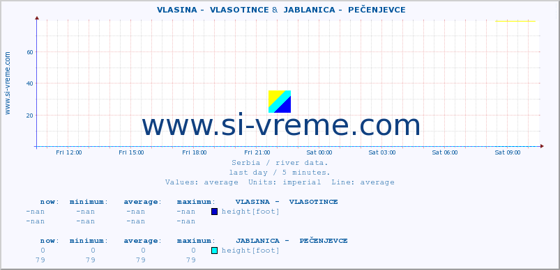 ::  VLASINA -  VLASOTINCE &  JABLANICA -  PEČENJEVCE :: height |  |  :: last day / 5 minutes.