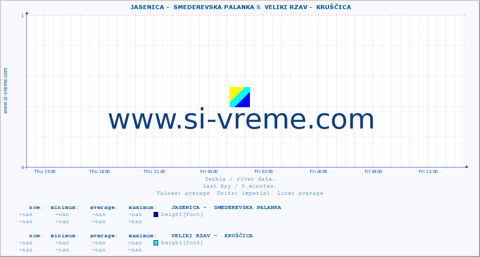  ::  JASENICA -  SMEDEREVSKA PALANKA &  VELIKI RZAV -  KRUŠČICA :: height |  |  :: last day / 5 minutes.