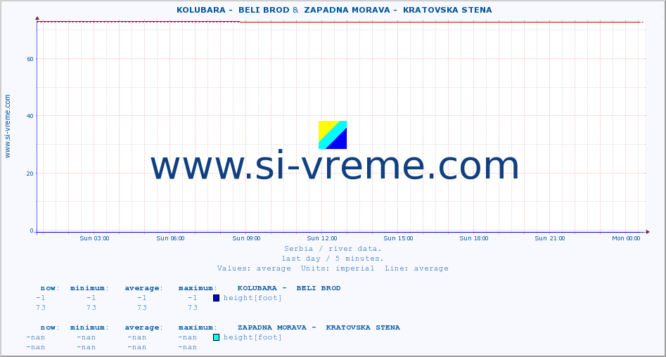  ::  KOLUBARA -  BELI BROD &  ZAPADNA MORAVA -  KRATOVSKA STENA :: height |  |  :: last day / 5 minutes.