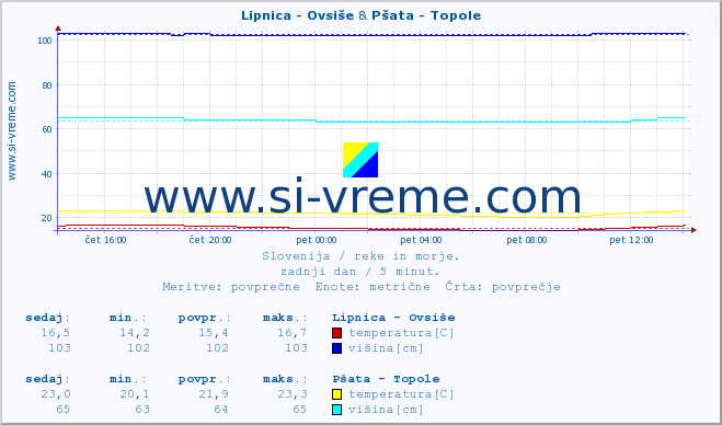 POVPREČJE :: Lipnica - Ovsiše & Pšata - Topole :: temperatura | pretok | višina :: zadnji dan / 5 minut.