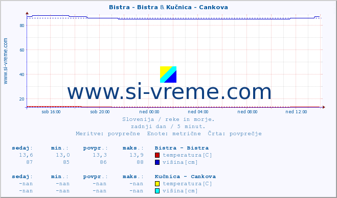 POVPREČJE :: Bistra - Bistra & Kučnica - Cankova :: temperatura | pretok | višina :: zadnji dan / 5 minut.