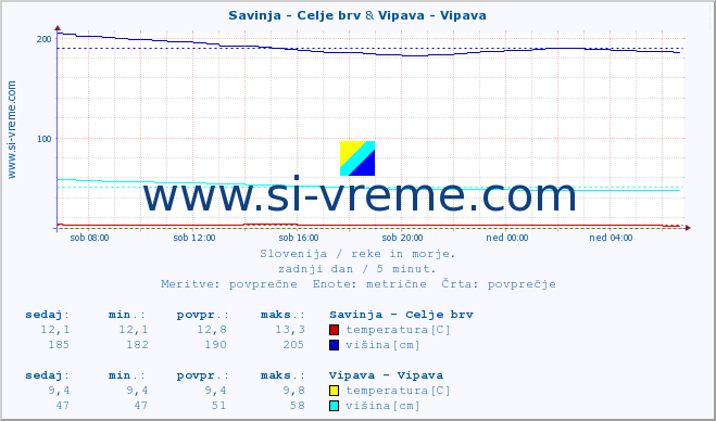 POVPREČJE :: Savinja - Celje brv & Vipava - Vipava :: temperatura | pretok | višina :: zadnji dan / 5 minut.