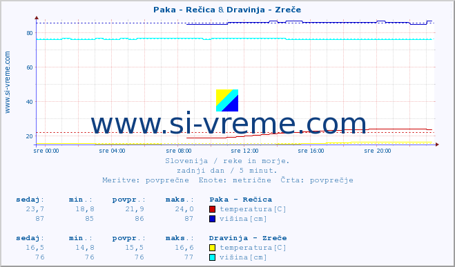 POVPREČJE :: Paka - Rečica & Dravinja - Zreče :: temperatura | pretok | višina :: zadnji dan / 5 minut.