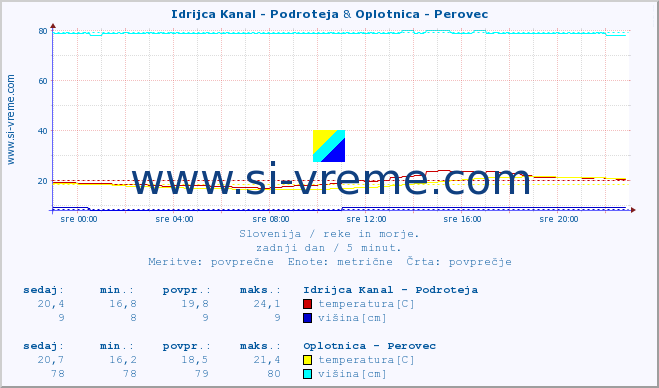 POVPREČJE :: Idrijca Kanal - Podroteja & Oplotnica - Perovec :: temperatura | pretok | višina :: zadnji dan / 5 minut.