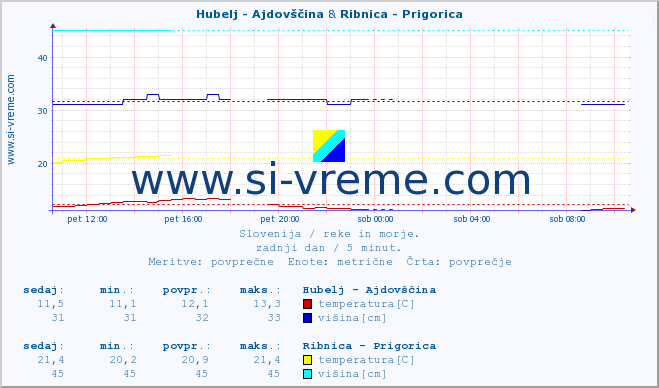 POVPREČJE :: Hubelj - Ajdovščina & Ribnica - Prigorica :: temperatura | pretok | višina :: zadnji dan / 5 minut.