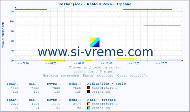 POVPREČJE :: Kožbanjšček - Neblo & Reka - Trpčane :: temperatura | pretok | višina :: zadnji dan / 5 minut.