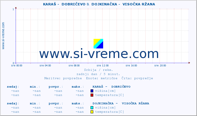 POVPREČJE ::  KARAŠ -  DOBRIČEVO &  DOJKINAČKA -  VISOČKA RŽANA :: višina | pretok | temperatura :: zadnji dan / 5 minut.