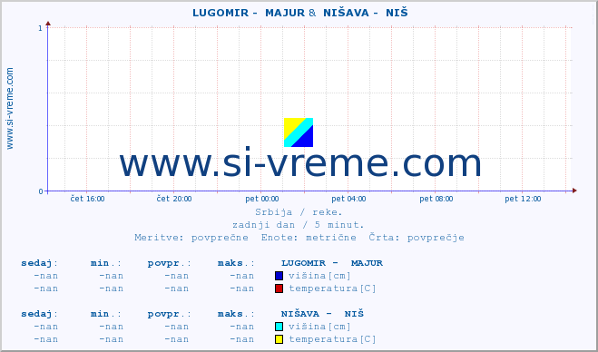 POVPREČJE ::  LUGOMIR -  MAJUR &  NIŠAVA -  NIŠ :: višina | pretok | temperatura :: zadnji dan / 5 minut.