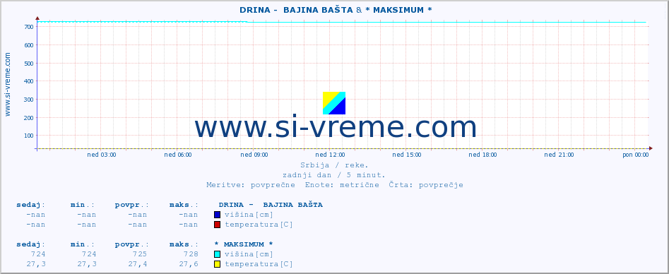 POVPREČJE ::  DRINA -  BAJINA BAŠTA & * MAKSIMUM * :: višina | pretok | temperatura :: zadnji dan / 5 minut.