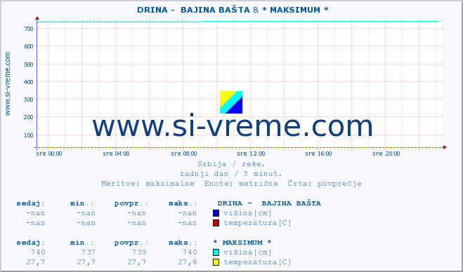 POVPREČJE ::  DRINA -  BAJINA BAŠTA & * MAKSIMUM * :: višina | pretok | temperatura :: zadnji dan / 5 minut.