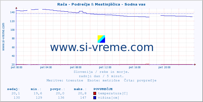 POVPREČJE :: Rača - Podrečje & Mestinjščica - Sodna vas :: temperatura | pretok | višina :: zadnji dan / 5 minut.