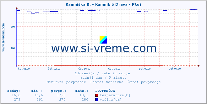 POVPREČJE :: Kamniška B. - Kamnik & Drava - Ptuj :: temperatura | pretok | višina :: zadnji dan / 5 minut.