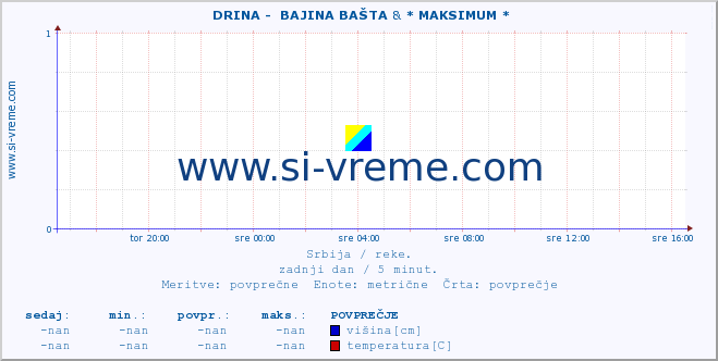 POVPREČJE ::  DRINA -  BAJINA BAŠTA & * MAKSIMUM * :: višina | pretok | temperatura :: zadnji dan / 5 minut.