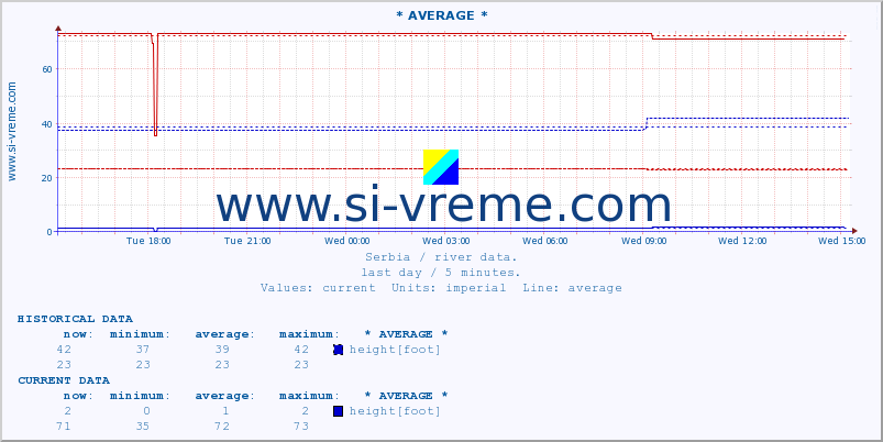  :: * AVERAGE * :: height |  |  :: last day / 5 minutes.