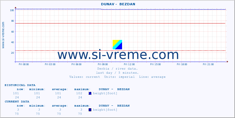  ::  DUNAV -  BEZDAN :: height |  |  :: last day / 5 minutes.