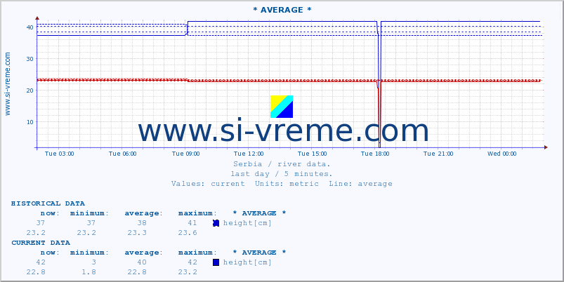  :: * AVERAGE * :: height |  |  :: last day / 5 minutes.