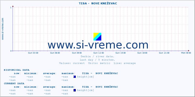  ::  TISA -  NOVI KNEŽEVAC :: height |  |  :: last day / 5 minutes.