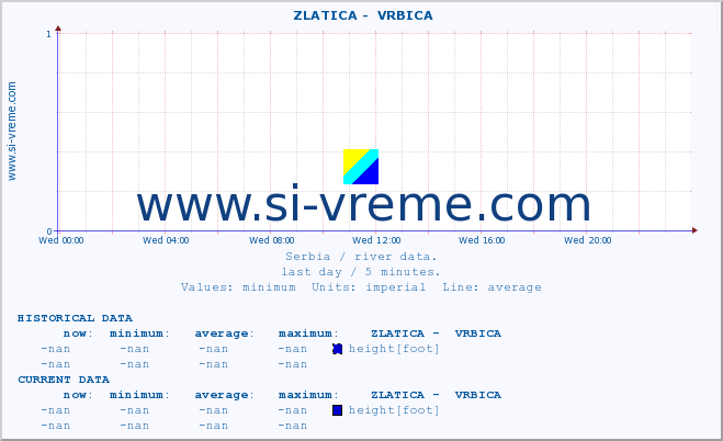  ::  ZLATICA -  VRBICA :: height |  |  :: last day / 5 minutes.