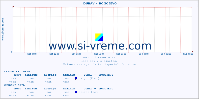  ::  DUNAV -  BOGOJEVO :: height |  |  :: last day / 5 minutes.