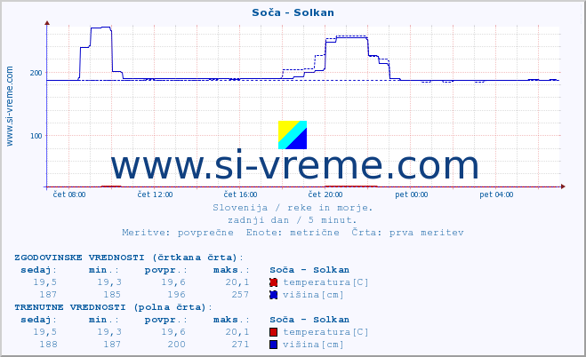 POVPREČJE :: Soča - Solkan :: temperatura | pretok | višina :: zadnji dan / 5 minut.