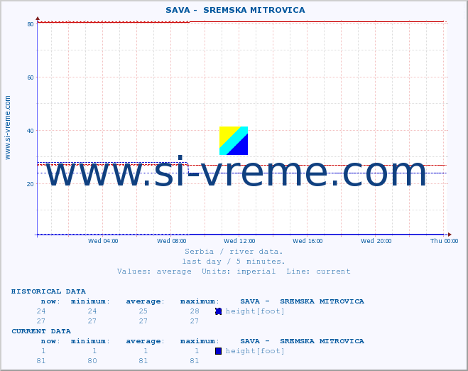  ::  SAVA -  SREMSKA MITROVICA :: height |  |  :: last day / 5 minutes.