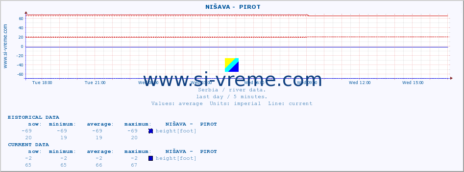  ::  NIŠAVA -  PIROT :: height |  |  :: last day / 5 minutes.