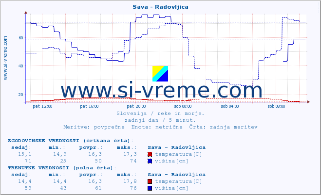 POVPREČJE :: Sava - Radovljica :: temperatura | pretok | višina :: zadnji dan / 5 minut.