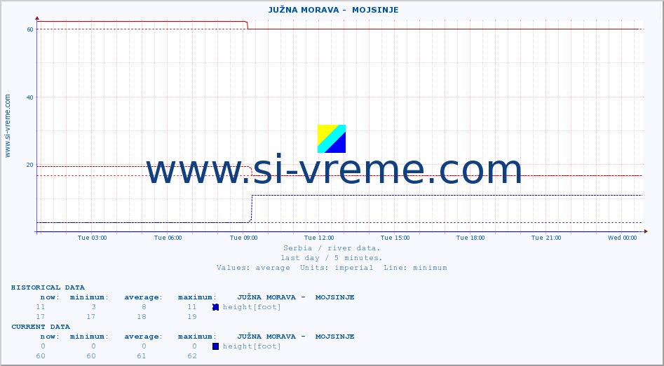  ::  JUŽNA MORAVA -  MOJSINJE :: height |  |  :: last day / 5 minutes.