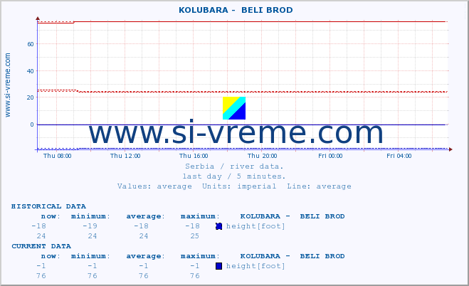  ::  KOLUBARA -  BELI BROD :: height |  |  :: last day / 5 minutes.